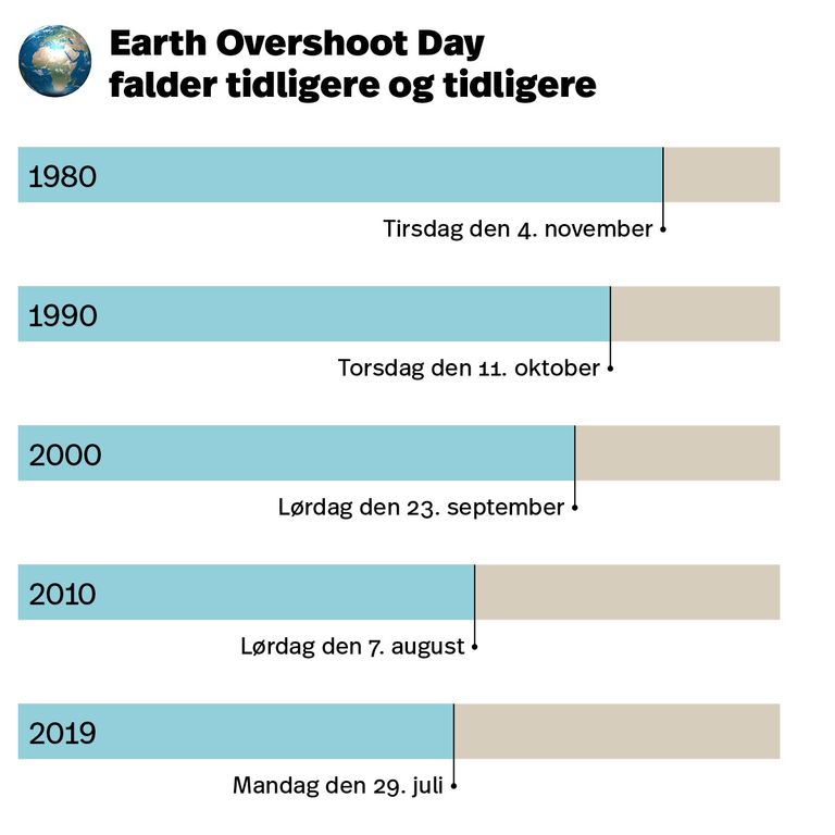 Earth Overshoot Day - madspild