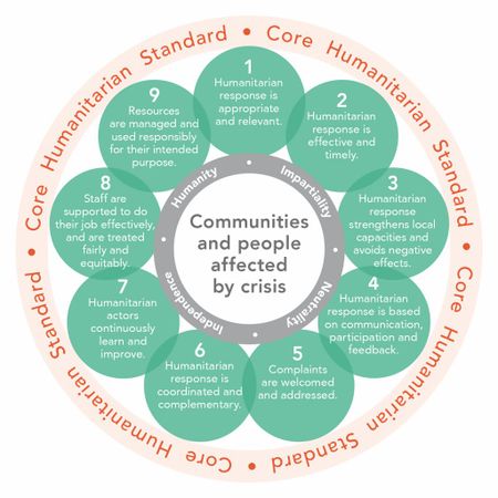 Core Humanitarian Standard