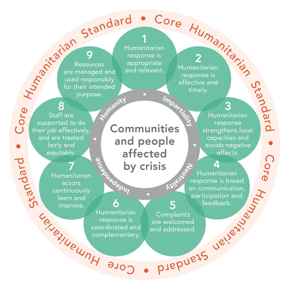 Illustration af Core Humanitarian Standard